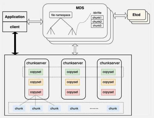 curve 分布式存儲(chǔ)系統(tǒng)軟件開發(fā)指南